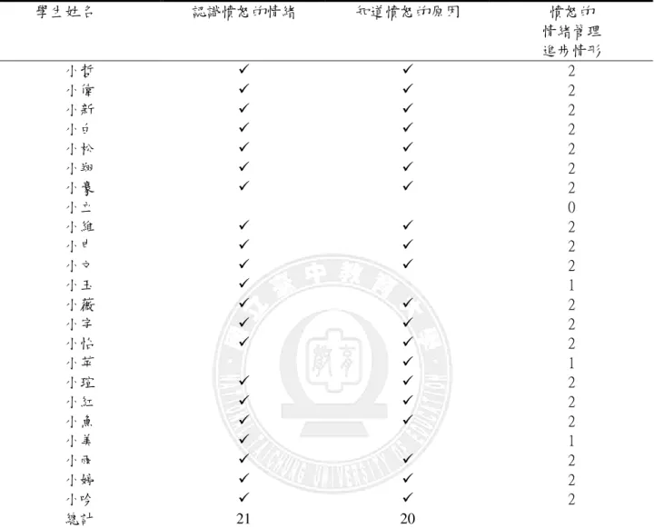 表 4-2-7  學生總回饋單 學生總回饋單學生總回饋單 學生總回饋單－「－「－「 －「了解了解 了解憤怒的情緒了解 憤怒的情緒」憤怒的情緒憤怒的情緒」」 」核心的勾選情形核心的勾選情形 核心的勾選情形 核心的勾選情形   學生姓名  認識憤怒的情緒  知道憤怒的原因  憤怒的  情緒管理  進步情形  小哲      2  小偉      2  小新      2  小白      2  小松      2  小翔      2  小豪      2  小立  0  小維  